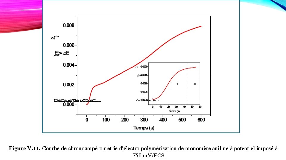 Figure V. 11. Courbe de chronoampérométrie d'électro polymérisation de monomère aniline à potentiel imposé