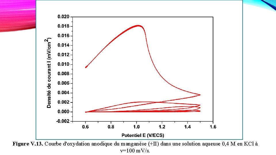 Figure V. 13. Courbe d'oxydation anodique du manganèse (+II) dans une solution aqueuse 0,