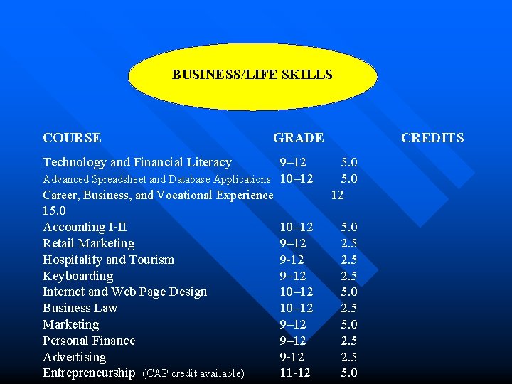 BUSINESS/LIFE SKILLS COURSE GRADE Technology and Financial Literacy 9– 12 Advanced Spreadsheet and Database