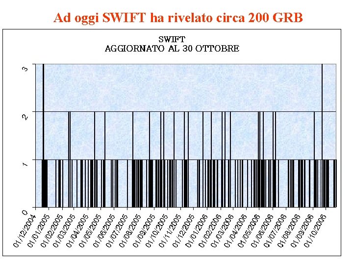 Ad oggi SWIFT ha rivelato circa 200 GRB 