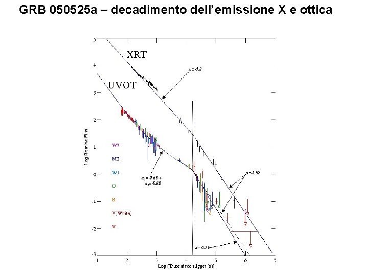 GRB 050525 a – decadimento dell’emissione X e ottica XRT UVOT 