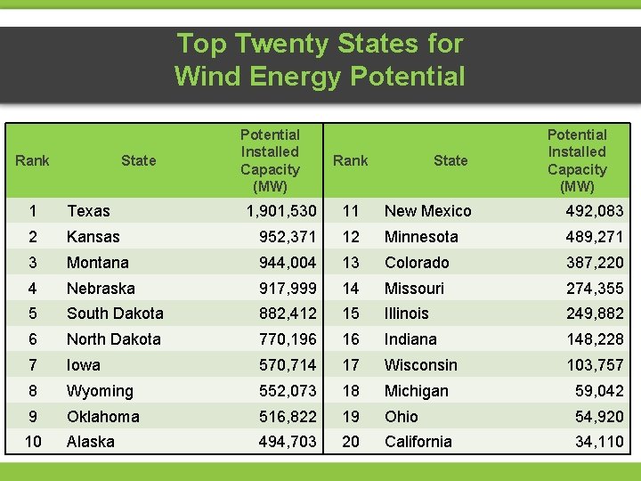 Top Twenty States for Wind Energy Potential Rank State 1 Texas 2 Potential Installed