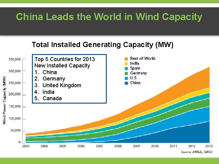 China Leads the World in Wind Capacity Total Installed Generating Capacity (MW) Top 5