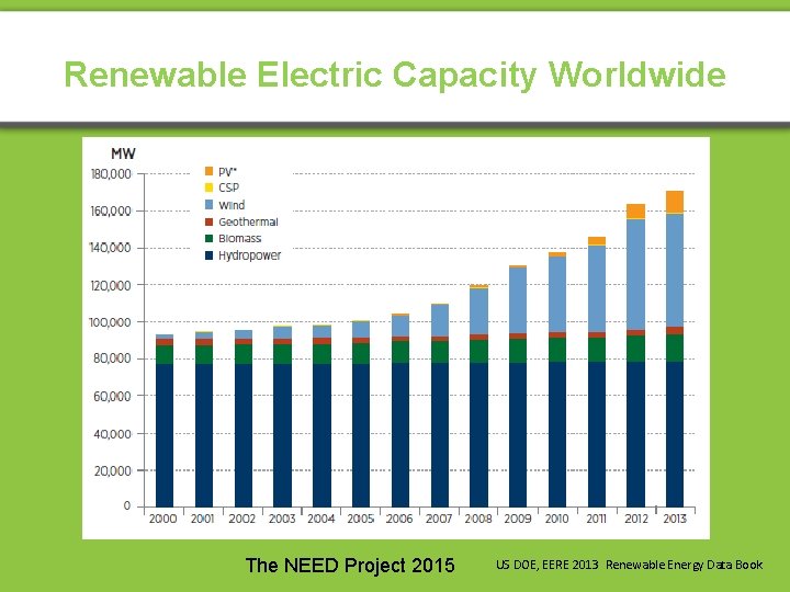 Renewable Electric Capacity Worldwide The NEED Project 2015 US DOE, EERE 2013 Renewable Energy