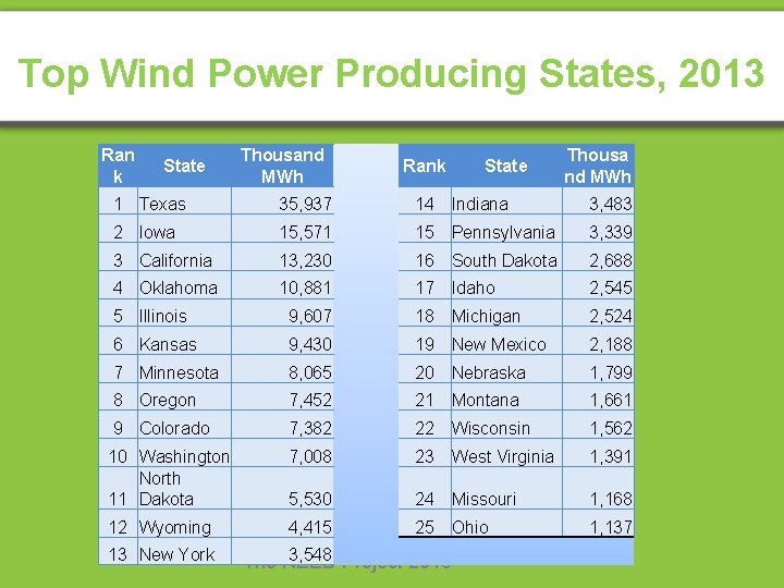 Top Wind Power Producing States, 2013 Ran k State Thousand MWh Rank State Thousa