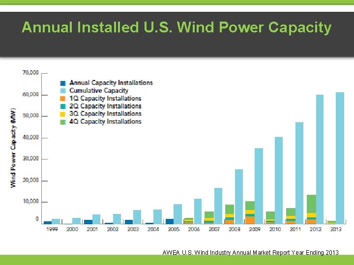 Annual Installed U. S. Wind Power Capacity AWEA U. S. Wind Industry Annual Market