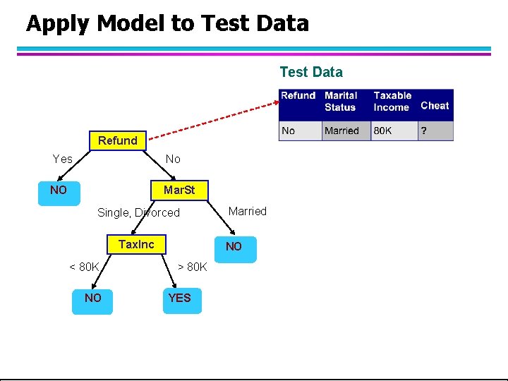 Apply Model to Test Data Refund Yes No NO Mar. St Single, Divorced Tax. Apply Model to Test Data Refund Yes No NO Mar. St Single, Divorced Tax.