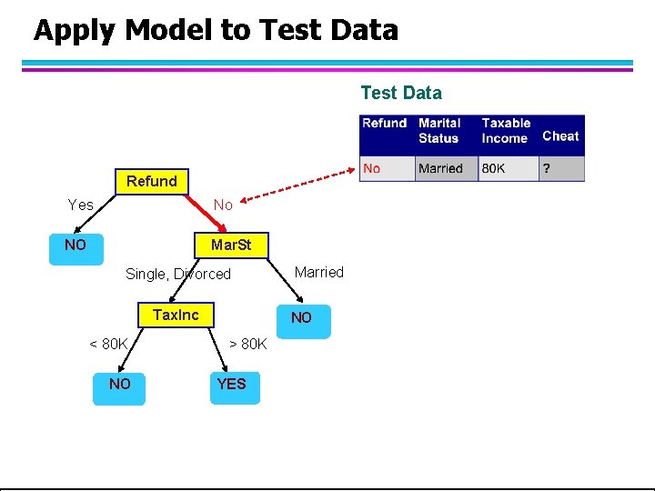 Apply Model to Test Data Refund Yes No NO Mar. St Single, Divorced Tax.