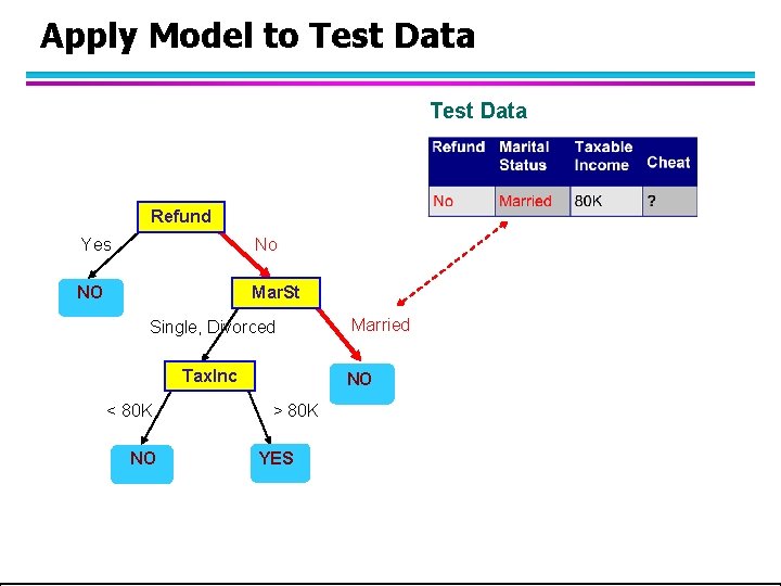 Apply Model to Test Data Refund Yes No NO Mar. St Single, Divorced Tax. Apply Model to Test Data Refund Yes No NO Mar. St Single, Divorced Tax.