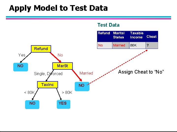 Apply Model to Test Data Refund Yes No NO Mar. St Single, Divorced Tax. Apply Model to Test Data Refund Yes No NO Mar. St Single, Divorced Tax.