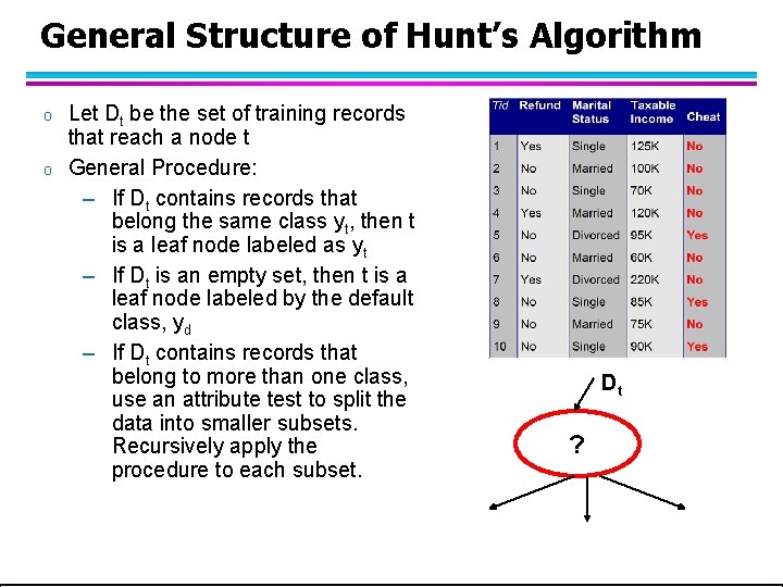 General Structure of Hunt’s Algorithm o o Let Dt be the set of training