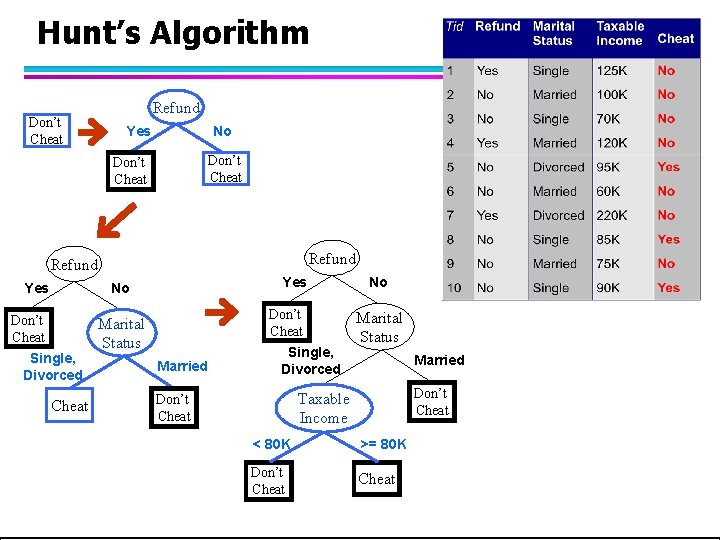 Hunt’s Algorithm Don’t Cheat Refund Yes No Don’t Cheat Single, Divorced Cheat Don’t Cheat Hunt’s Algorithm Don’t Cheat Refund Yes No Don’t Cheat Single, Divorced Cheat Don’t Cheat