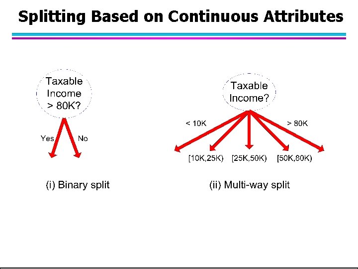 Splitting Based on Continuous Attributes 