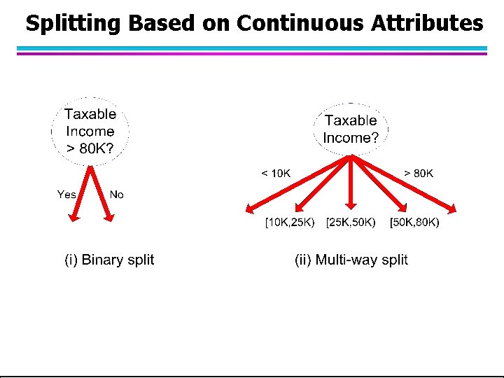 Splitting Based on Continuous Attributes Splitting Based on Continuous Attributes