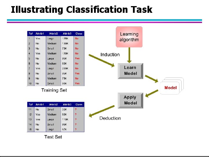 Illustrating Classification Task 