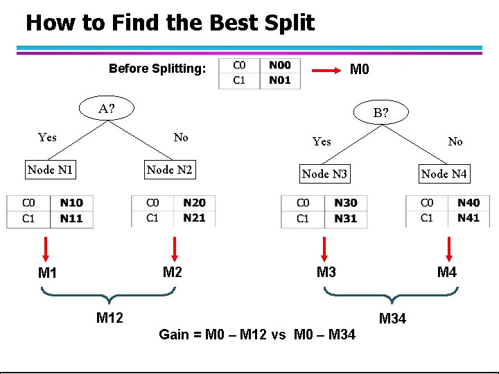 How to Find the Best Split Before Splitting: M 0 A? Yes B? No