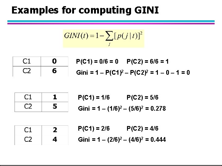 Examples for computing GINI P(C 1) = 0/6 = 0 P(C 2) = 6/6 Examples for computing GINI P(C 1) = 0/6 = 0 P(C 2) = 6/6