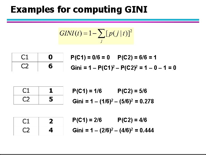 Examples for computing GINI P(C 1) = 0/6 = 0 P(C 2) = 6/6