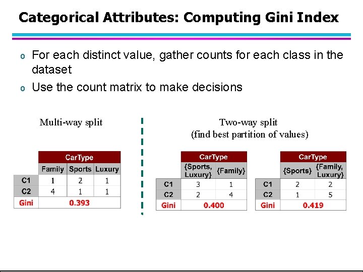 Categorical Attributes: Computing Gini Index o o For each distinct value, gather counts for