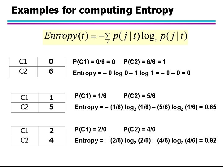 Examples for computing Entropy P(C 1) = 0/6 = 0 P(C 2) = 6/6 Examples for computing Entropy P(C 1) = 0/6 = 0 P(C 2) = 6/6