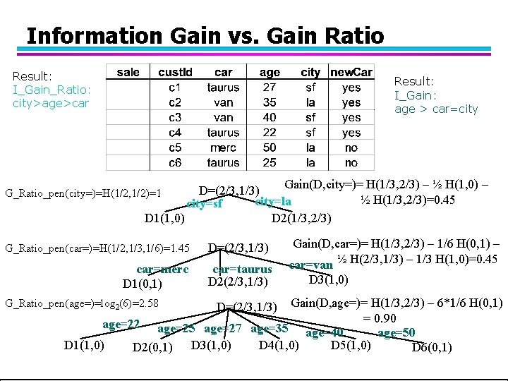 Information Gain vs. Gain Ratio Result: I_Gain_Ratio: city>age>car Result: I_Gain: age > car=city Gain(D, Information Gain vs. Gain Ratio Result: I_Gain_Ratio: city>age>car Result: I_Gain: age > car=city Gain(D,