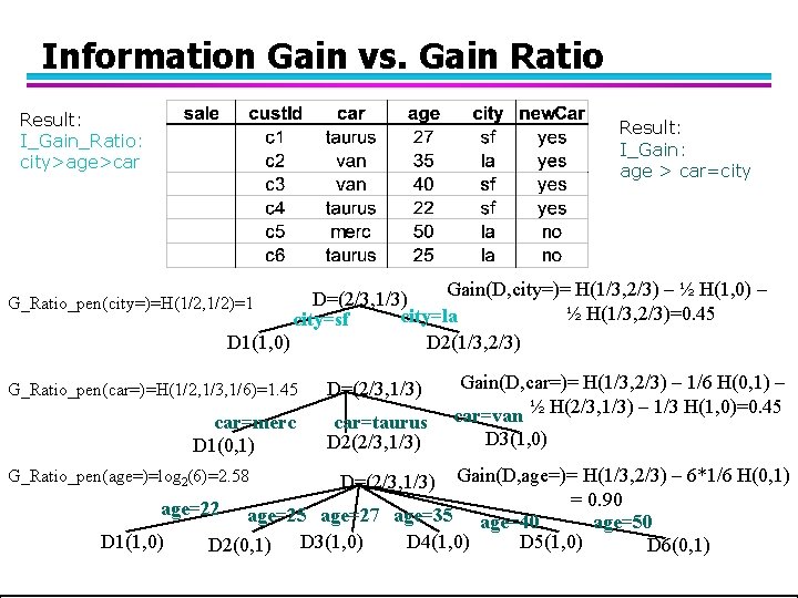 Information Gain vs. Gain Ratio Result: I_Gain_Ratio: city>age>car Result: I_Gain: age > car=city Gain(D,