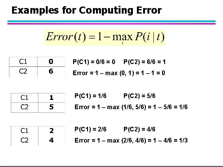 Examples for Computing Error P(C 1) = 0/6 = 0 P(C 2) = 6/6 Examples for Computing Error P(C 1) = 0/6 = 0 P(C 2) = 6/6