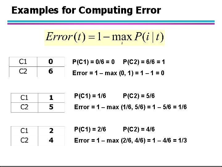 Examples for Computing Error P(C 1) = 0/6 = 0 P(C 2) = 6/6