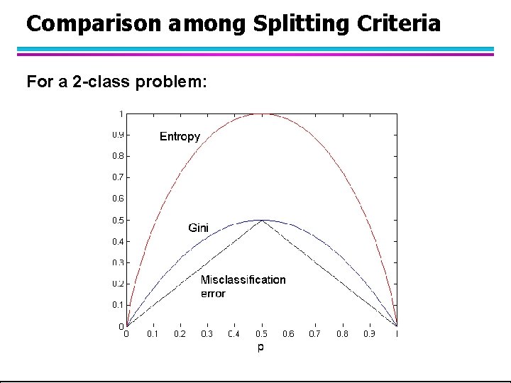 Comparison among Splitting Criteria For a 2 -class problem: Comparison among Splitting Criteria For a 2 -class problem: