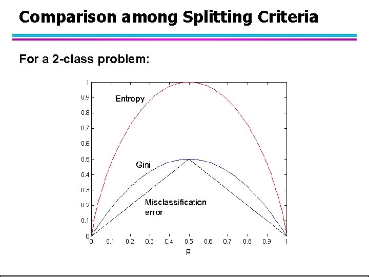 Comparison among Splitting Criteria For a 2 -class problem: 