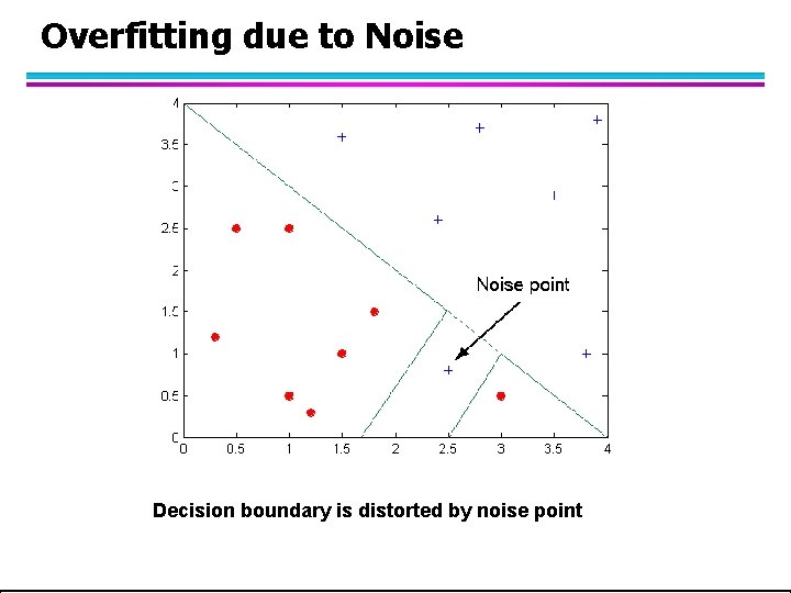 Overfitting due to Noise Decision boundary is distorted by noise point 