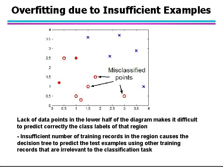 Overfitting due to Insufficient Examples Lack of data points in the lower half of Overfitting due to Insufficient Examples Lack of data points in the lower half of