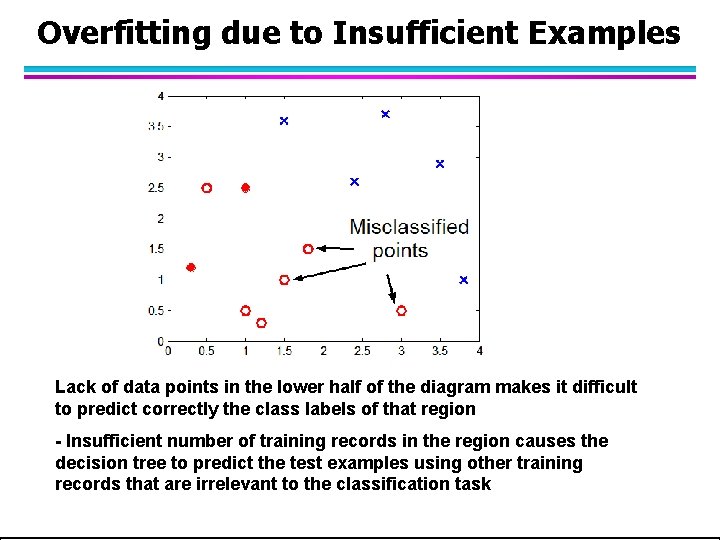 Overfitting due to Insufficient Examples Lack of data points in the lower half of