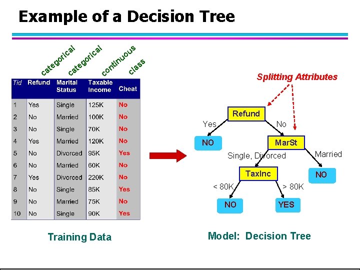 Example of a Decision Tree al ric c at o eg c at al