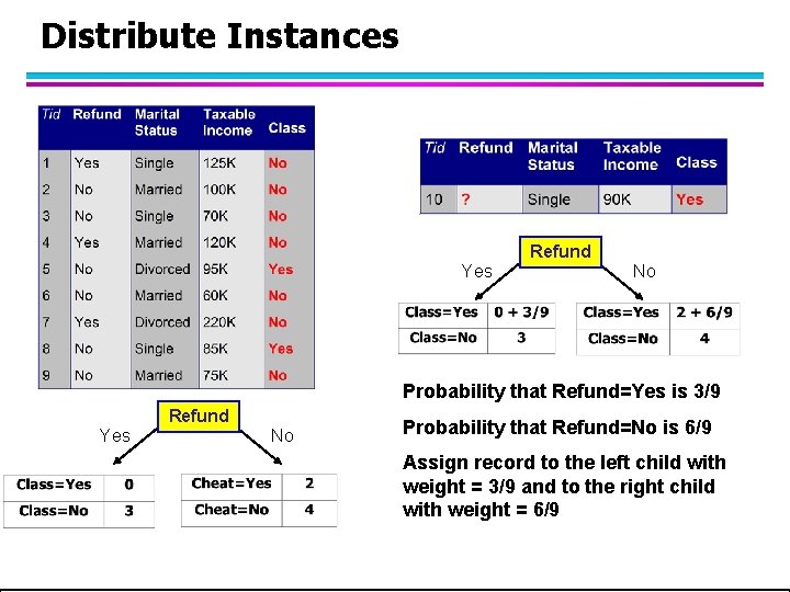 Distribute Instances Refund Yes No Probability that Refund=Yes is 3/9 Refund Yes No Probability