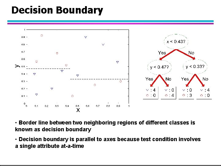 Decision Boundary • Border line between two neighboring regions of different classes is known