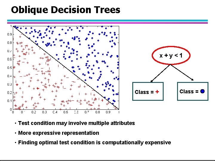 Oblique Decision Trees x+y<1 Class = + • Test condition may involve multiple attributes