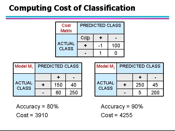 Computing Cost of Classification Cost Matrix PREDICTED CLASS ACTUAL CLASS Model M 1 ACTUAL Computing Cost of Classification Cost Matrix PREDICTED CLASS ACTUAL CLASS Model M 1 ACTUAL