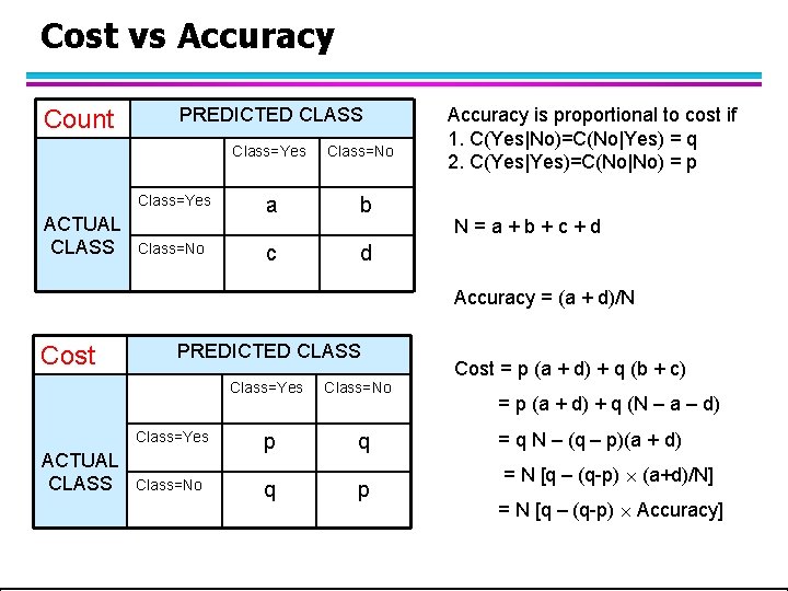 Cost vs Accuracy Count PREDICTED CLASS Class=Yes ACTUAL CLASS Class=No a b c d