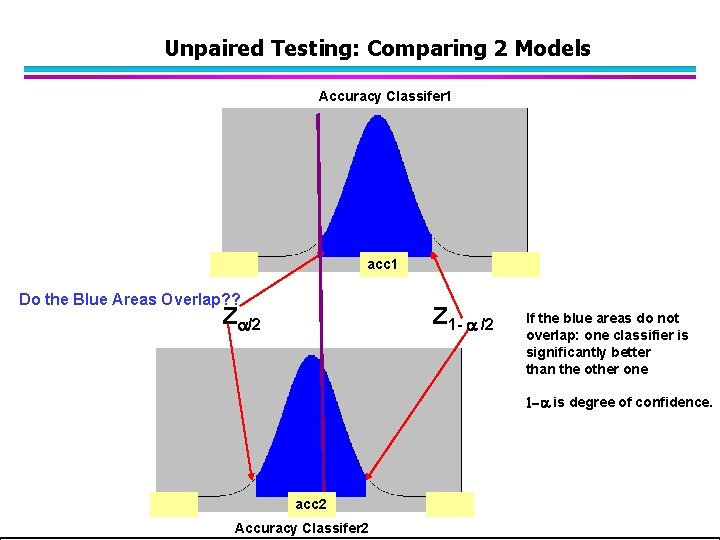 Unpaired Testing: Comparing 2 Models Accuracy Classifer 1 acc 1 Do the Blue Areas