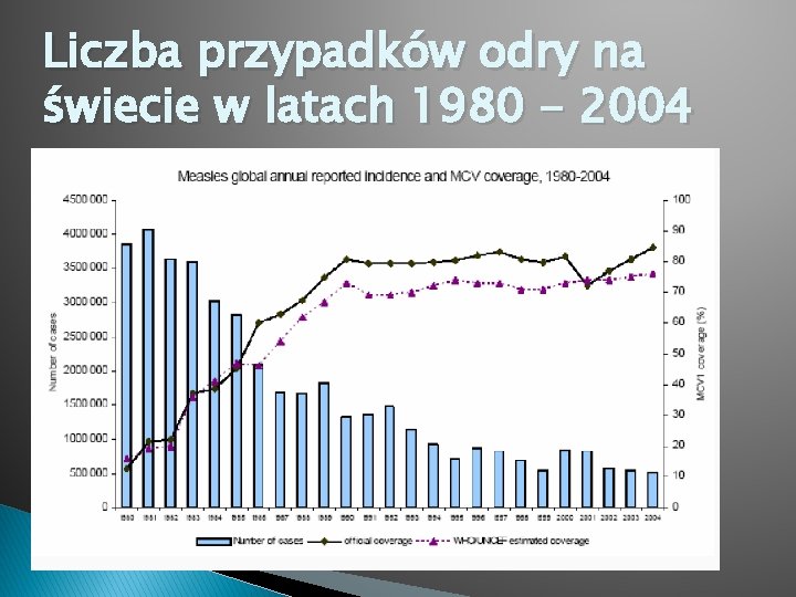 Liczba przypadków odry na świecie w latach 1980 - 2004 