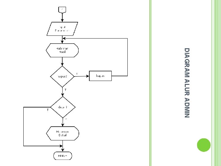 DIAGRAM ALUR ADMIN  DIAGRAM ALUR ADMIN