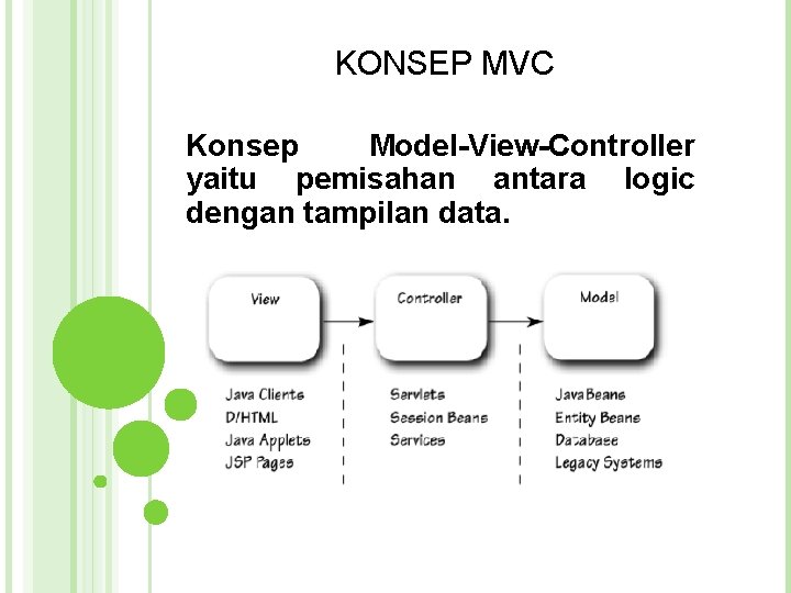 KONSEP MVC Konsep Model-View-Controller yaitu pemisahan antara logic dengan tampilan data.  KONSEP MVC Konsep Model-View-Controller yaitu pemisahan antara logic dengan tampilan data.