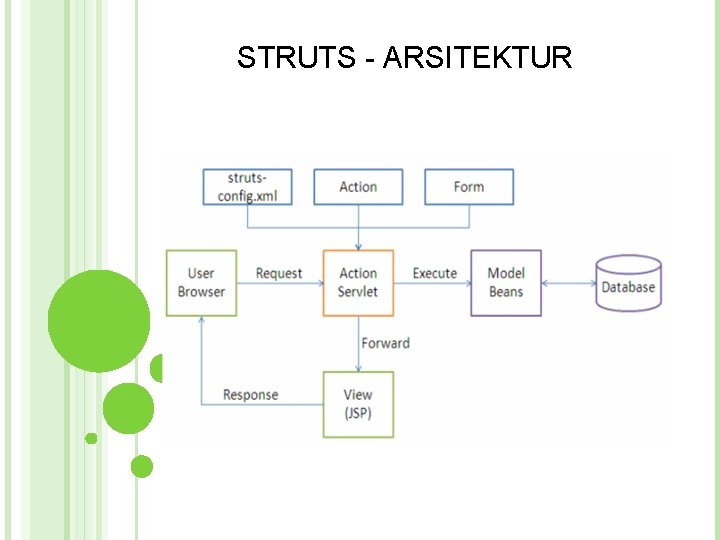 STRUTS - ARSITEKTUR  STRUTS - ARSITEKTUR