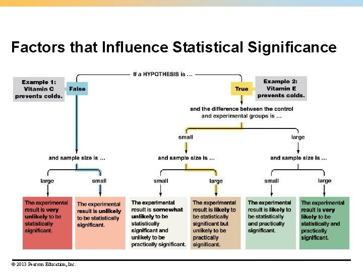 Factors that Influence Statistical Significance © 2013 Pearson Education, Inc. 