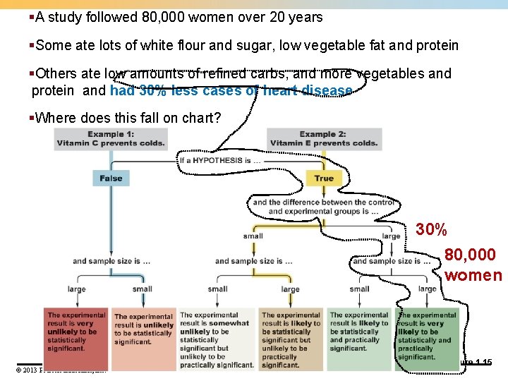 §A study followed 80, 000 women over 20 years §Some ate lots of white