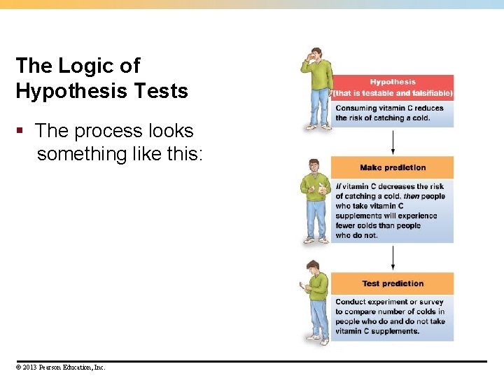 The Logic of Hypothesis Tests § The process looks something like this: © 2013