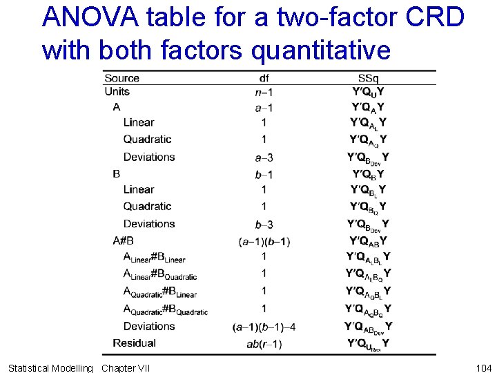 ANOVA table for a two-factor CRD with both factors quantitative Statistical Modelling Chapter VII