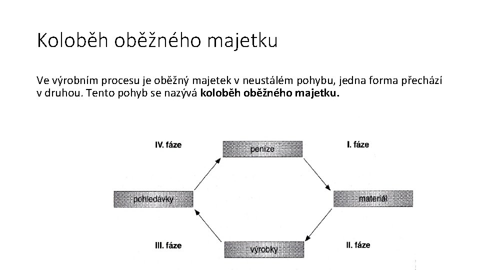 Koloběh oběžného majetku Ve výrobním procesu je oběžný majetek v neustálém pohybu, jedna forma