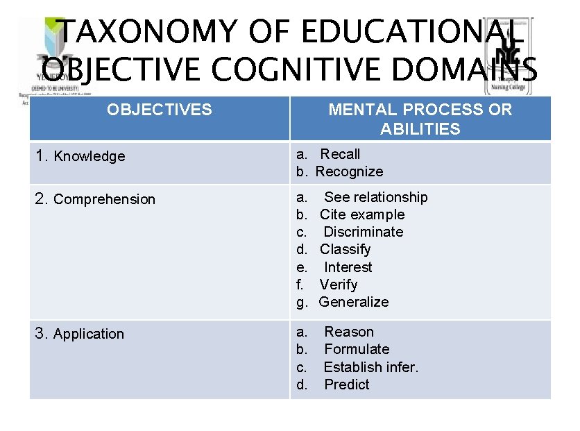TAXONOMY OF EDUCATIONAL OBJECTIVE COGNITIVE DOMAINS OBJECTIVES MENTAL PROCESS OR ABILITIES 1. Knowledge a.